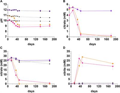 Microbial Degradation of Citric Acid in Low Level Radioactive Waste Disposal: Impact on Biomineralization Reactions